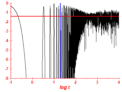 Survival probability log